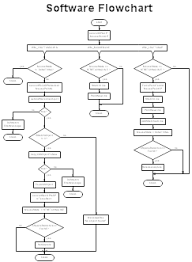 Sample Flowcharts And Templates Sample Flow Charts