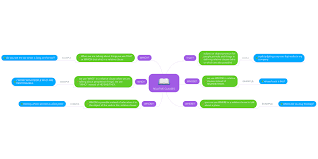 Reducing relative clauses if the pronoun (that, who, which) is the object of the verb, it can be omitted. Relative Clauses Mindmeister Mind Map