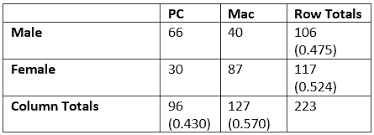 Image result for Contingency Table