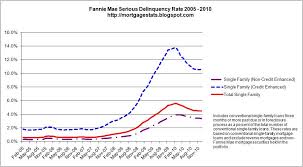 Mortgage Statistics Fannie Mae Delinquent Mortgage Chart