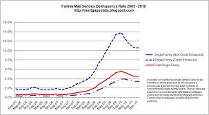 mortgage statistics fannie mae delinquent mortgage chart