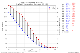 Iem Features Tagged Dewpoint