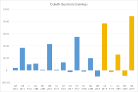 duluth trading a good time to restock duluth holdings