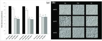 effects of heat treating the apatites a a bar chart