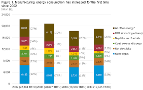 Manufacturing Energy Consumption Survey Mecs U S Energy