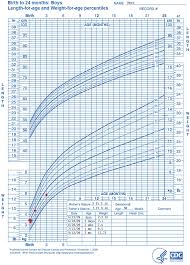 Exhaustive Height Weight Chart Under 18 Who Child Growth