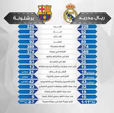 وإلى جانب تحضير الفريق الأول للموسم المقبل، يجري العمل أيضًا في برشلونة للتأكد من تغطية فرق الشباب بشكل جيد. Ø§Ø­ØµØ§Ø¦ÙŠØ§Øª Ø§Ù„ÙƒÙ„Ø§Ø³ÙŠÙƒÙˆ Ø¨ÙŠÙ† Ø±ÙŠØ§Ù„ Ù…Ø¯Ø±ÙŠØ¯ Ùˆ Ø¨Ø±Ø´Ù„ÙˆÙ†Ø© Ùˆ Ø¨ÙŠÙ† Ù…ÙŠØ³ÙŠ Ùˆ Ø±ÙˆÙ†Ø§Ù„Ø¯Ùˆ 2017