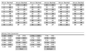 There are three ways to convert military: Military Time Conversion Chart Minutes