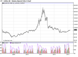 Commodity Bull Market