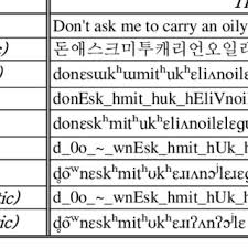 The pure vowels are arranged the same way as in the ipa chart: Pdf Computer Codes For Korean Sounds K Sampa