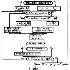 Simulare / simulo / simulato. Organigrama Programului De Simulare Download Scientific Diagram