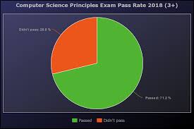 • the ap computer science ab exam appendix is included with the exam materials, and each student should have a copy of this document for use with both section i and section ii. The Difference Between Ap Computer Science Principles And Ap Computer Science A Ktbyte Computer Science Academy