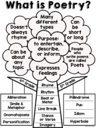 Poetry Anchor Charts With Elementary Kids Lessons By Sandy