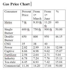 Gas Price Hike 22 73 Energy Bangla