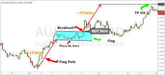 Bear Flag Chart Pattern Strategy