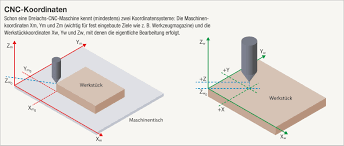 Spanneisen, zum schnellen und sicheren spannen von werkzeugen und. Erste Schritte Mit Der Cnc Frase Make Magazin Heise Magazine