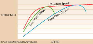 Constant Speed Propellers