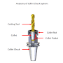 How to identify collet types from www.techniksusa.com