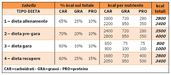 Una guida pratica per scegliere quali carboidrati mangiare prima di una gara. Mtb E Alimentazione Alcuni Consigli Pratici Liguria Mtb