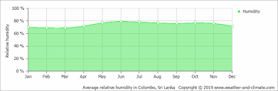 Average Monthly Humidity In Colombo Colombo District Sri