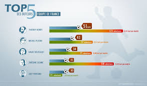 Un rang qu'il pourrait conserver très longtemps tant il est en avance seul joueur en activité de ce top 5, olivier giroud a marqué 31 buts en 81 sélections depuis novembre 2011 jusqu'à la finale de la. Top5 Buteurs Equipe De France Football Equipe De France Buteur France