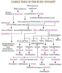 20 Best Family Tree Of Hinduism Images Hinduism India