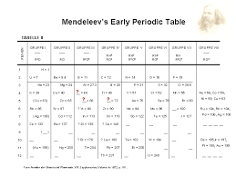 Explanation of mendeleev's periodic table: Dmitri Mendeleev Russian Invented Periodic Table Organized Elements
