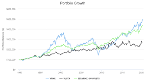 Efficiency Of Some Very Simple Retirement Portfolios During