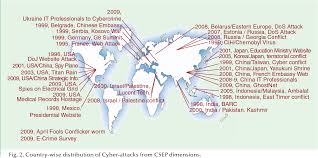 That time, the hacking group claimed that it had accessed. Figure 2 From Dimensions Of Cyber Attacks Cultural Social Economic And Political Semantic Scholar