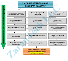 Pmp Training Road Map Project Management Certification Job Training Project Risk Management