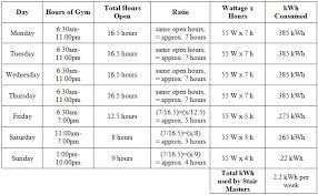 Current Energy Consumption Energy Efficient Gyms