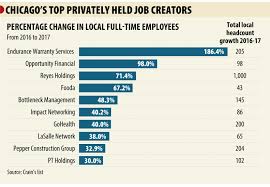 We've put together a list of areas in and around chicago with the most hvac contractors Chicago Companies Share Hiring Secrets