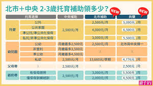 The site owner hides the web page description. 2 3æ­²æ‰˜è‚²è£œåŠ©åŒ—å¸‚å†åŠ ç¢¼ 9 1èµ·æœ€å¤šæœˆé ˜6 5 è¦ªå­å¤©ä¸‹