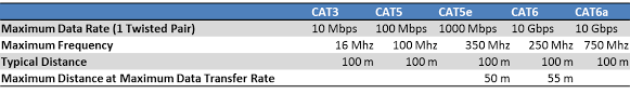 The maximum for a cat5e cable segment is 100 m. Cat3 Vs Cat5 Vs Cat6 Customcable