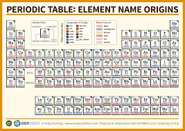 The Periodic Table Of Element Eytmologies Name Origins Periodic Table Period
