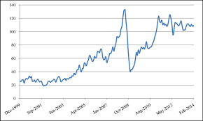 Brent oil streaming price, charts, forecasts, news and macro data. Brent Crude Oil Prices Us B Download Scientific Diagram