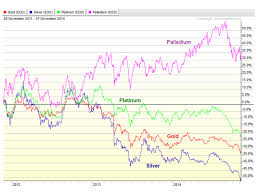 Palladium Is Still The Best Of The Metals All Star Charts