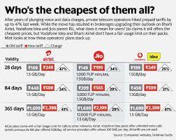 For example, if the period calculated equals to 33 days, the calculator will show approx. Jio Airtel Vodafone New Recharge Plans Who Offers The Cheapest Data Talktime