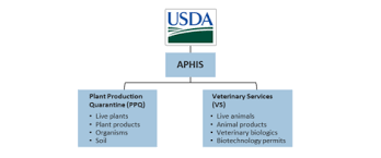 Animal And Plant Health Import Permits In U S Agricultural