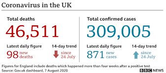 The uk has recorded 917 new coronavirus deaths, taking the total number of people who have died in hospital with the virus to 9,875. Coronavirus Uk Will Not Hesitate To Add Nations To Quarantine List Bbc News