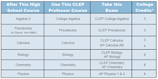 Clep Ap Prep Digital Interactive Video Education