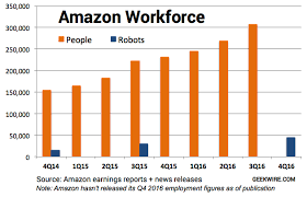 Chart Amazon Robots On The Rise Gaining Slowly But