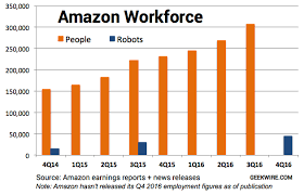 chart amazon robots on the rise gaining slowly but