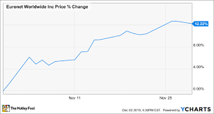Why Euronet Worldwide Stock Climbed 12 2 In November The
