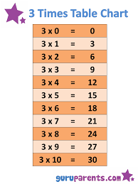 1 10 Times Tables Charts Guruparents