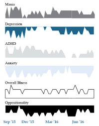 Mood Charting Bipolar Network News