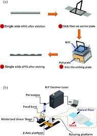 The krf file extension indicates to your device which app can open the file. A The Process Of Chemical Etching B Krf Excimer Laser Setup Used Download Scientific Diagram