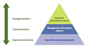 5 Level Pyramid Model Diagram Information Systems Types