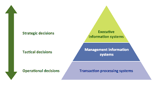 Pyramid Diagram Three Level Pyramid Model