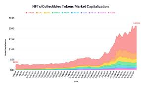 However, in cryptocurrencies, just by knowing the marketcap, we can't make an accurate judgment about the company's value. Nft Market Rages On Nfts Market Cap Grow 1 785 In 2021 As Demand Explodes